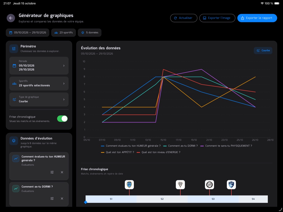 Capture EZTM : générateur de graphiques, évolution des données et frise chronologique de l’équipe